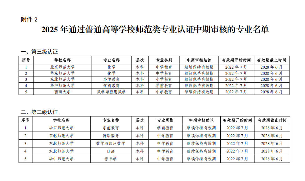 2025年通过普通高等学校师范类专业认证中期审核的专业名单