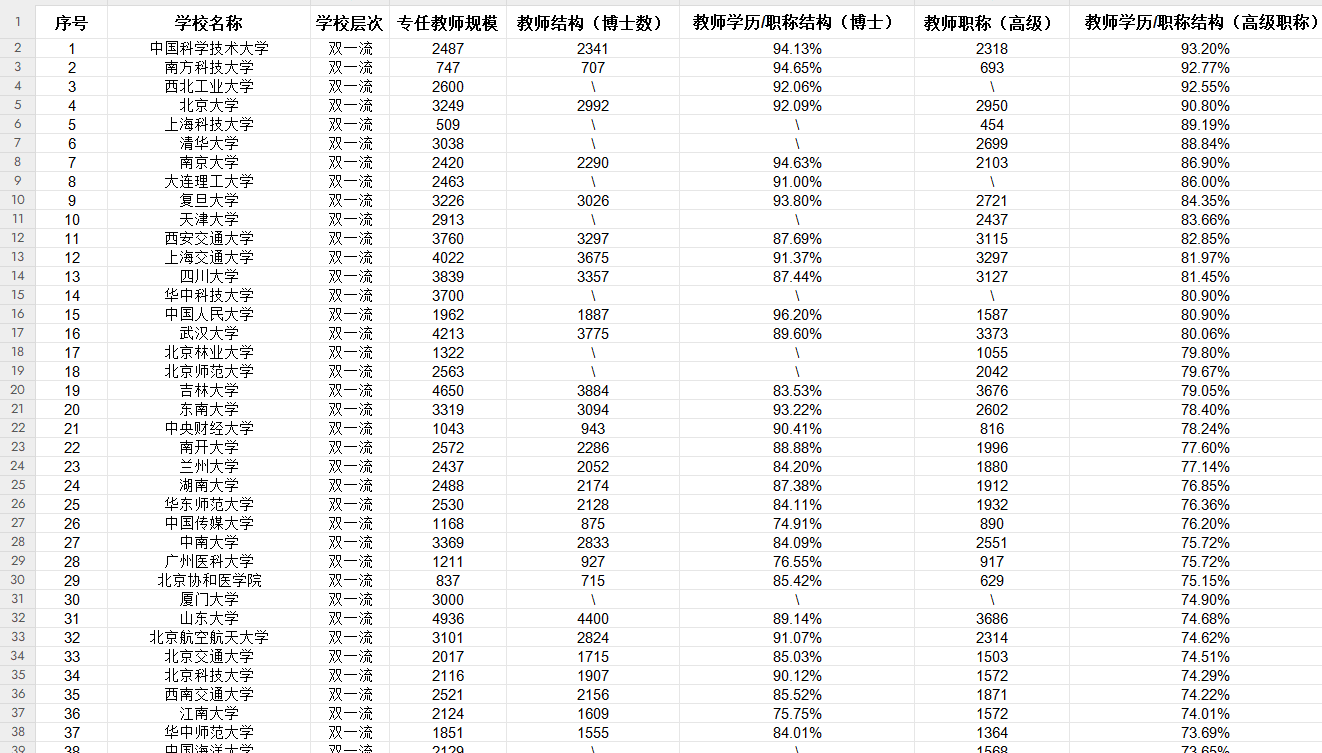 2025中国高校师资实力Top200