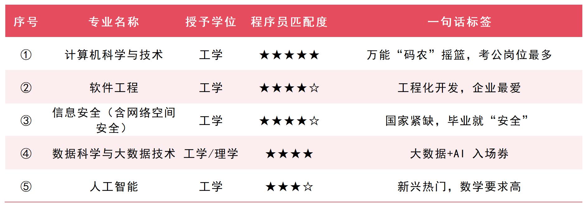 10·24程序员节特刊｜志愿怎么填，才能成为“别人家的孩子”？