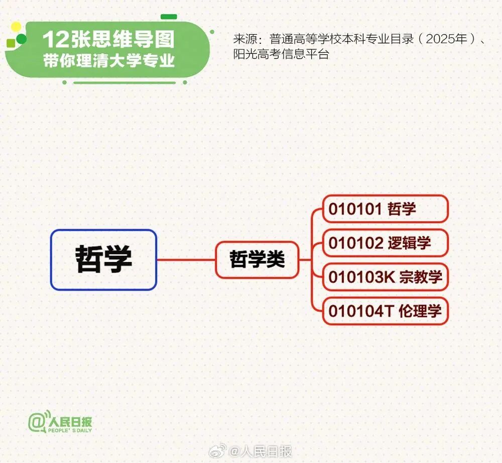 转存!人民日报整理12张思维导图,帮你理清最新大学本科专业!