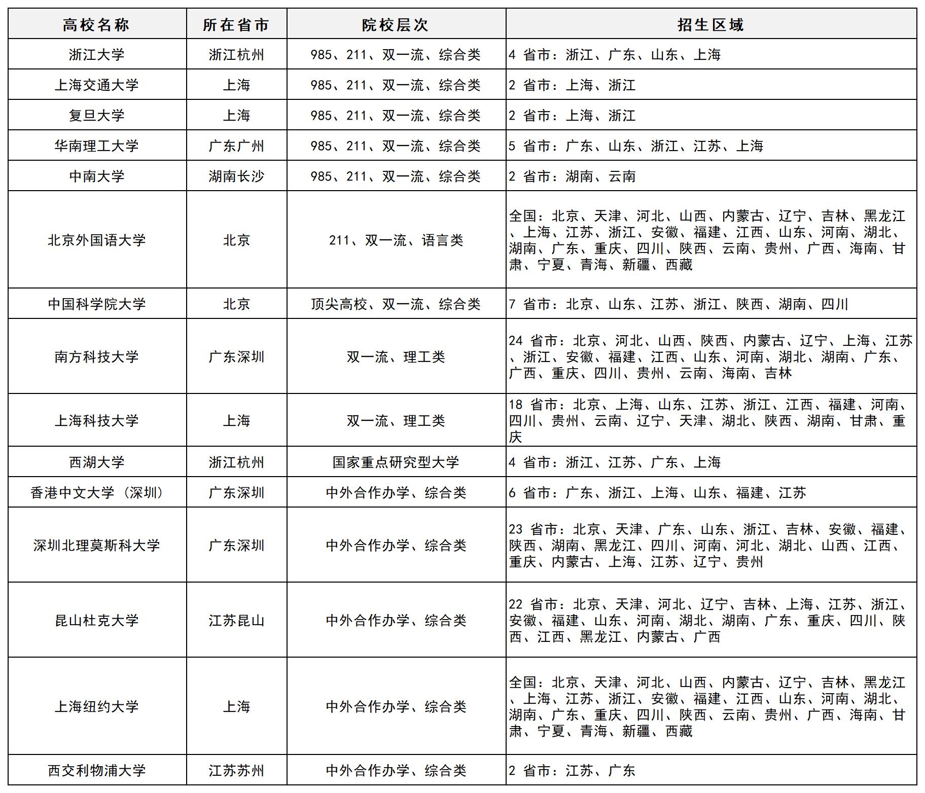 面向全国多省市招生的综合评价院校