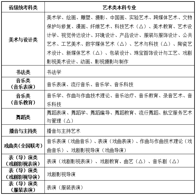甘肃：关于做好2026年普通高等学校艺术类专业考试招生工作的通知