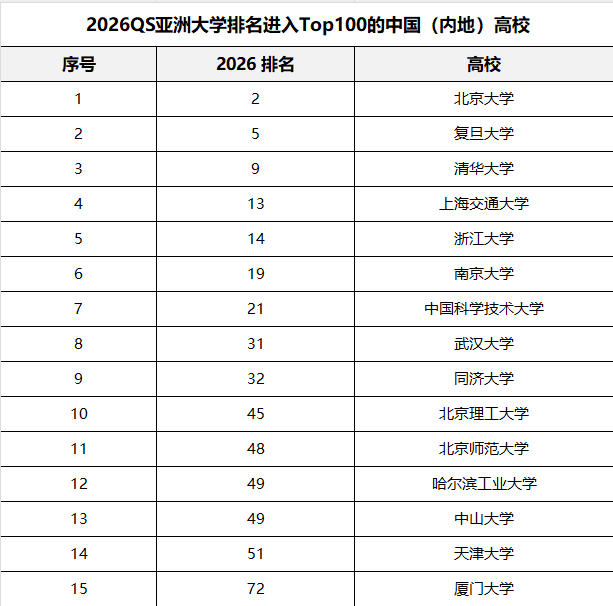 2026QS亚洲大学排名进入Top100的中国（内地）高校