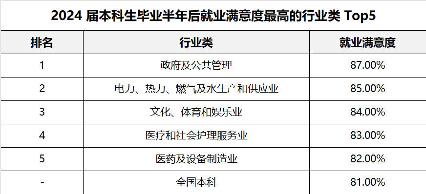 2024届高就业满意度行业及核心专业清单
