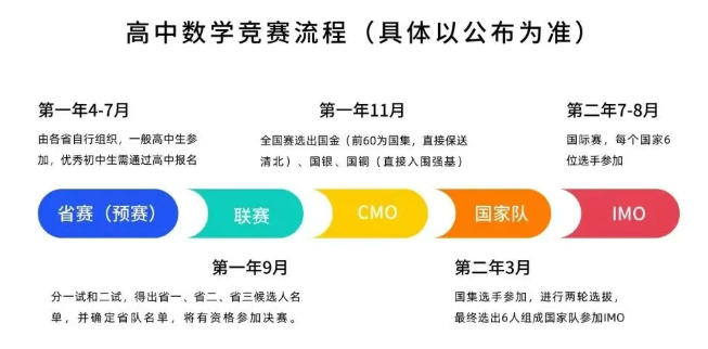 300人提前保送清北！五大学科竞赛含金量与选择指南