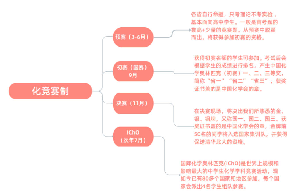 300人提前保送清北！五大学科竞赛含金量与选择指南
