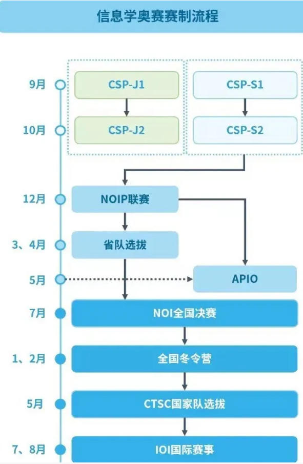300人提前保送清北！五大学科竞赛含金量与选择指南