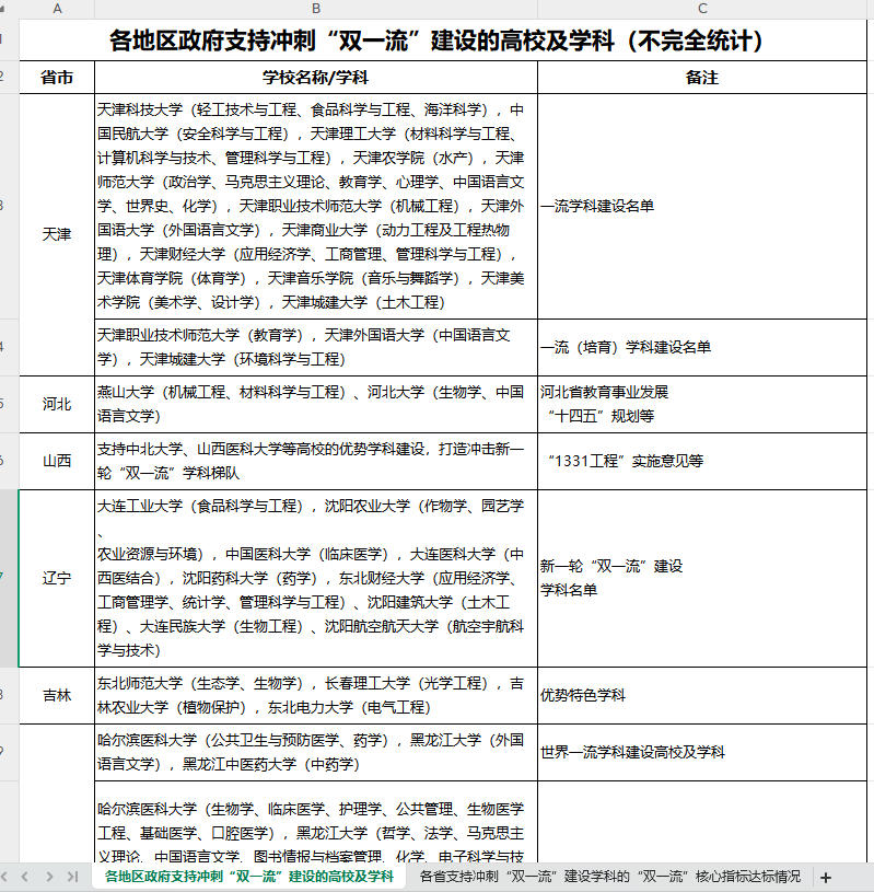 各地区政府支持冲刺“双一流”建设的高校及学科