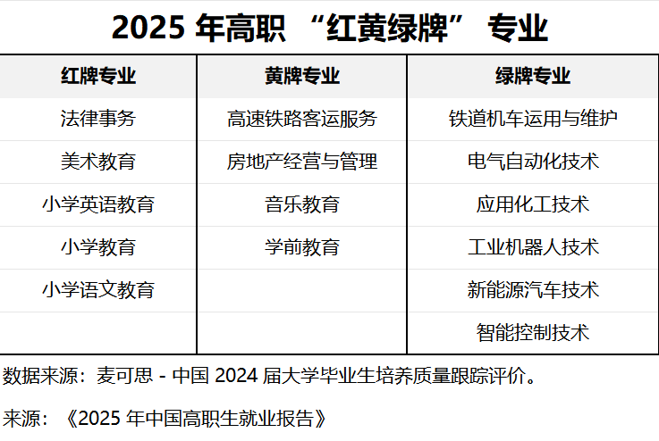 2025年高职"红黄绿"牌专业