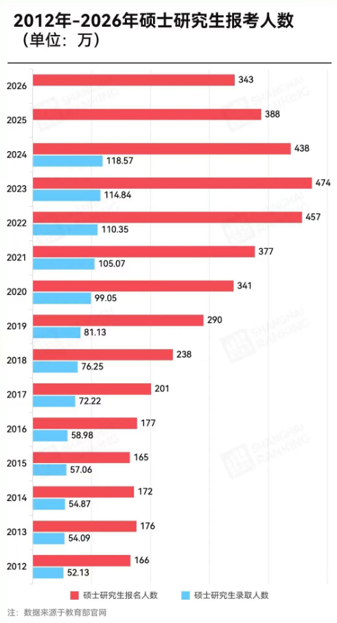再降45万！2026年全国硕士研究生报名人数为343万