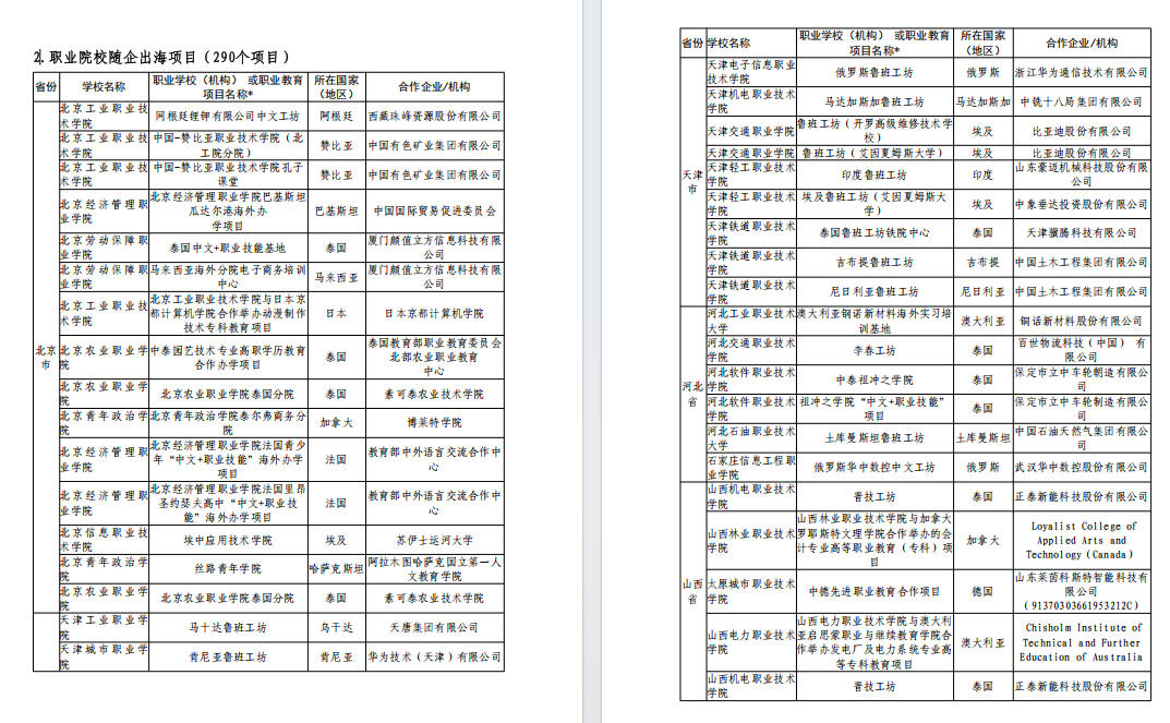 职业院校随企出海项目（290个项目）