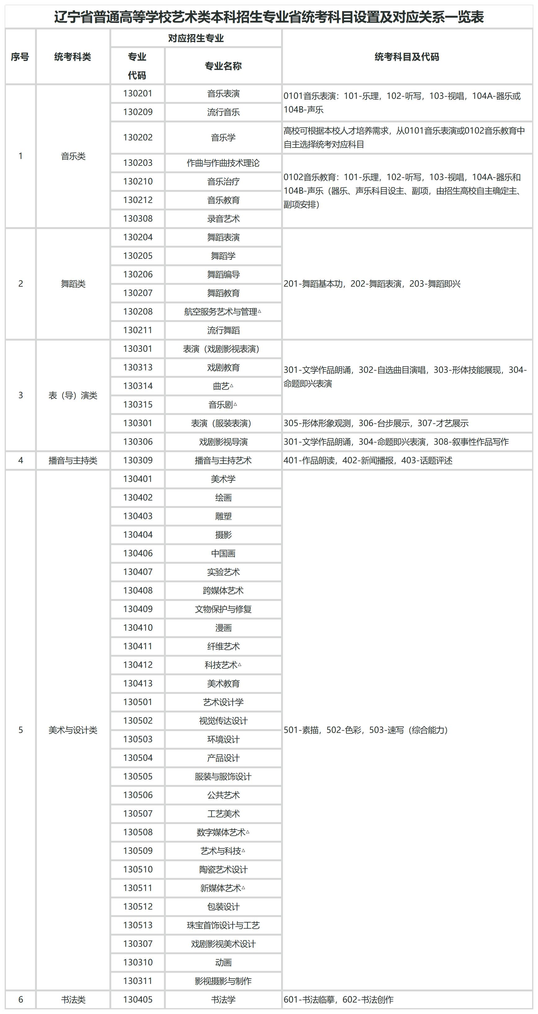 辽宁：2026年普通高等学校招生艺术类专业省统考考试须知
