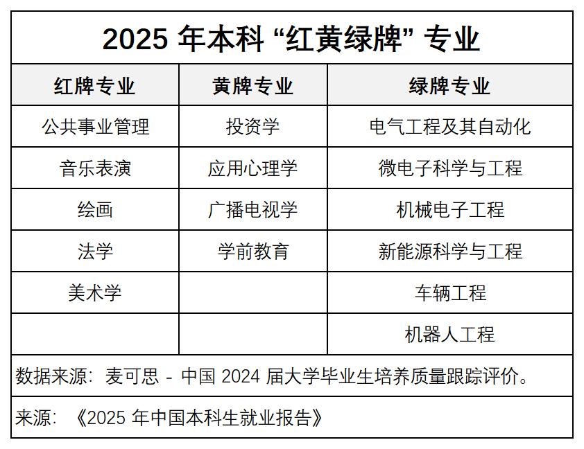 2025年本科“红黄绿牌”专业