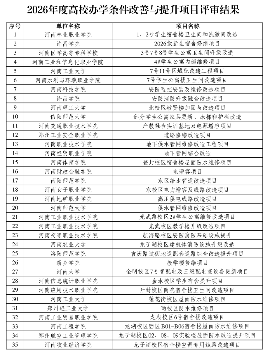 多所高校，将改造宿舍！