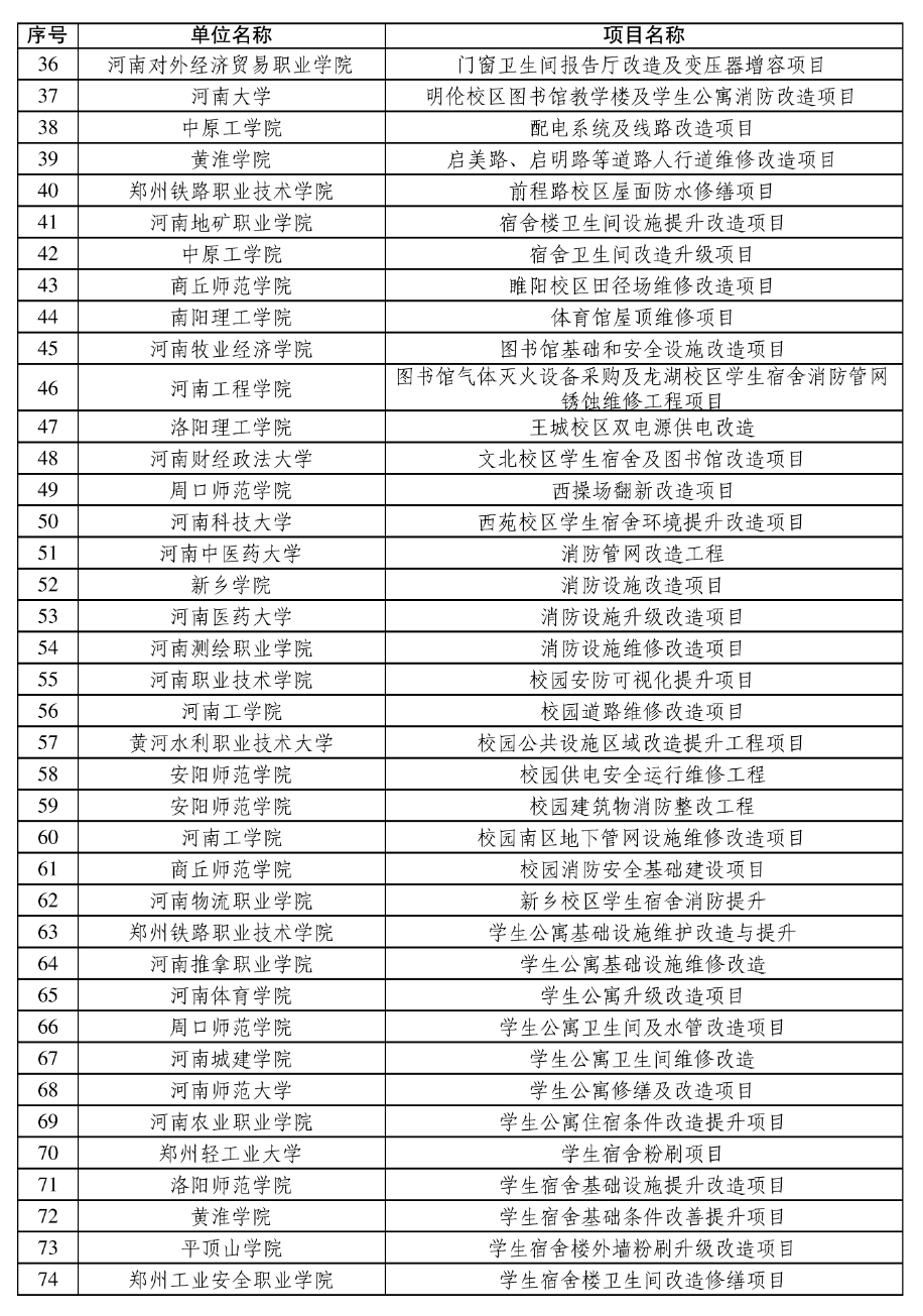 多所高校，将改造宿舍！
