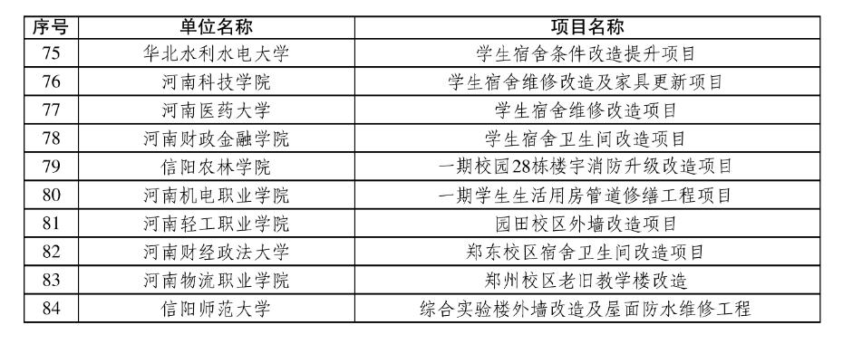 多所高校，将改造宿舍！