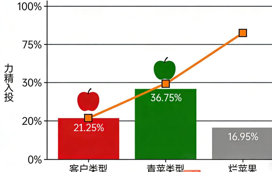 前5通电话决定生死？高报销冠从不外传的“黄金时间管理术”