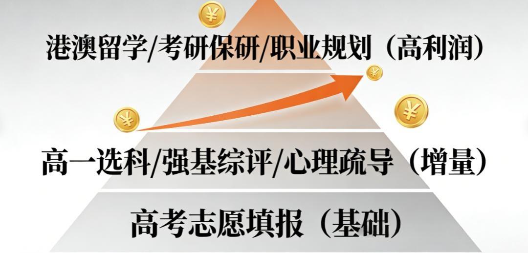 从高一选科到大学保研：揭秘生涯规划师的“全周期”搞钱地图
