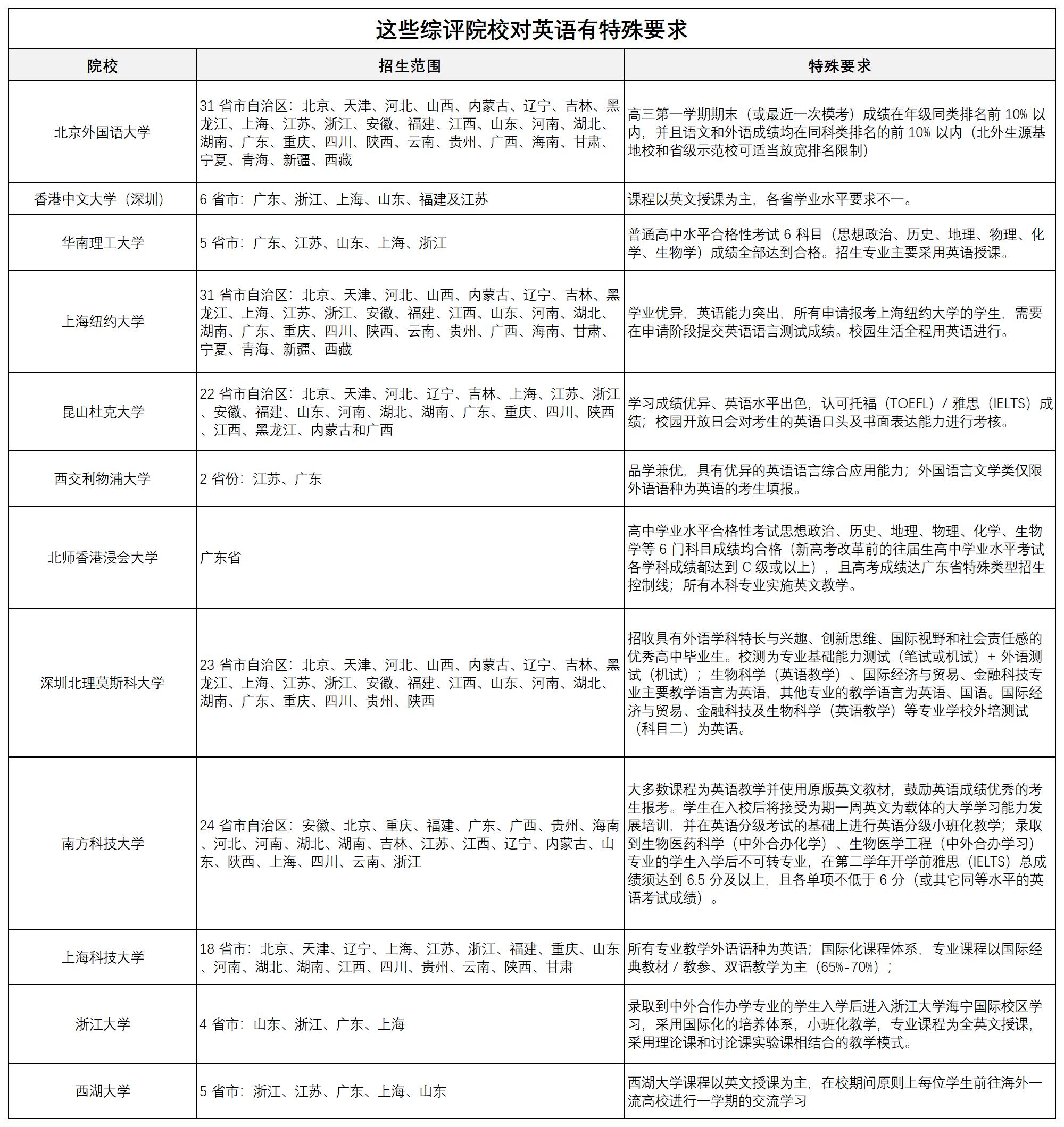 这些综评院校对英语有特殊要求