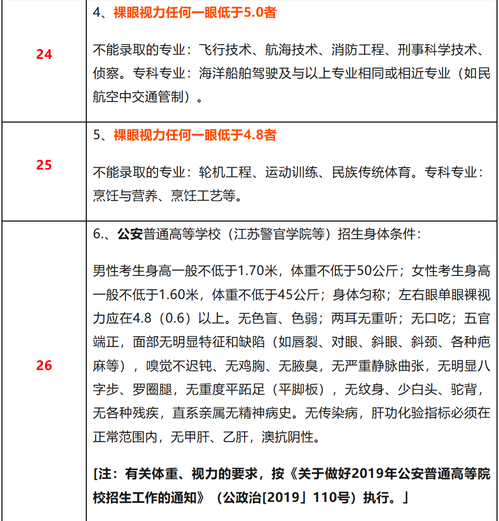 高考专业受限代码含义：快速读懂限制类型