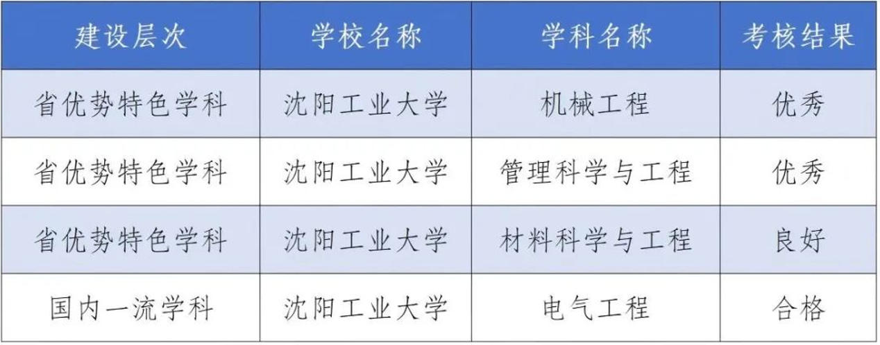5所高校，省“双一流”考核获评优秀