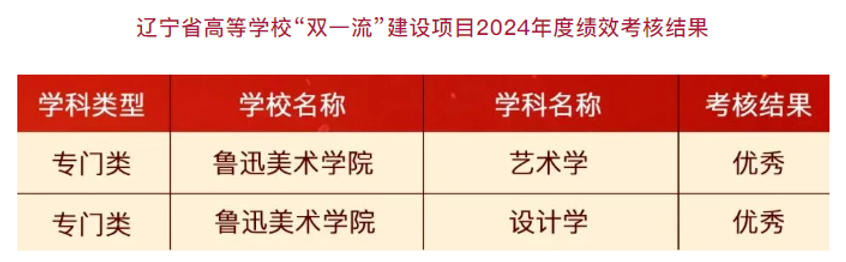 5所高校，省“双一流”考核获评优秀