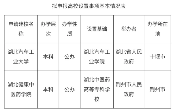 教育厅公示！拟设置“汽车工业大学”