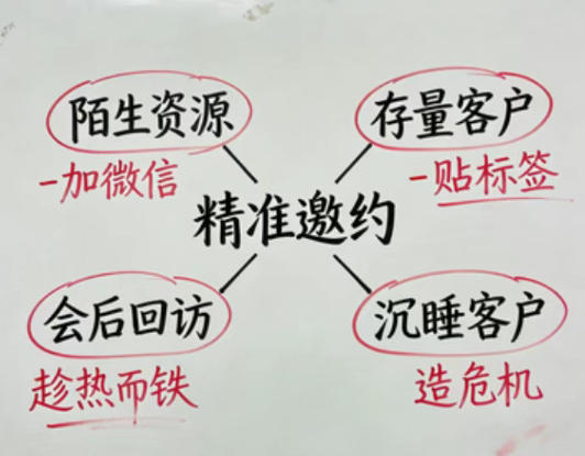 别再“浪费”资源了！90%的顾问邀约失败，只因不懂这条“唯一铁律”