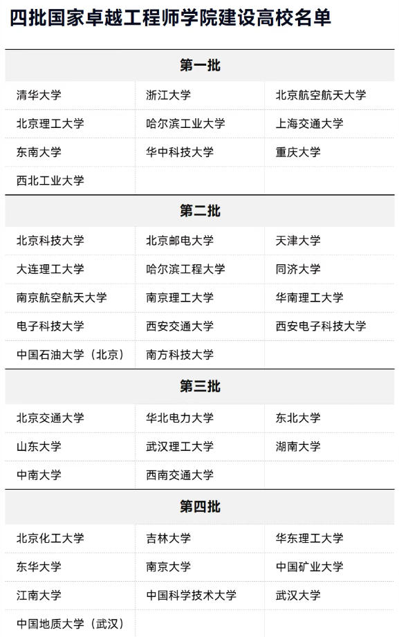 第四批国家卓越工程师学院，10所高校入选！