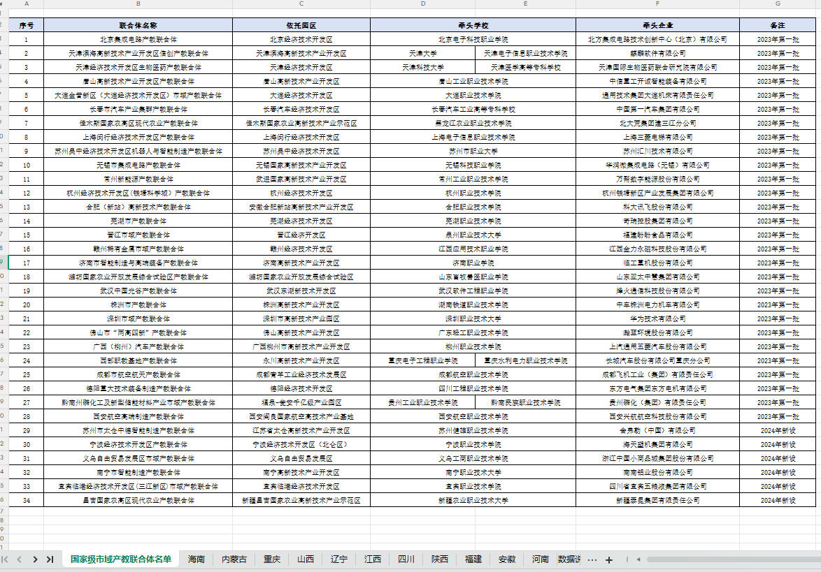 《国家级及省级市域产教联合体名单》
