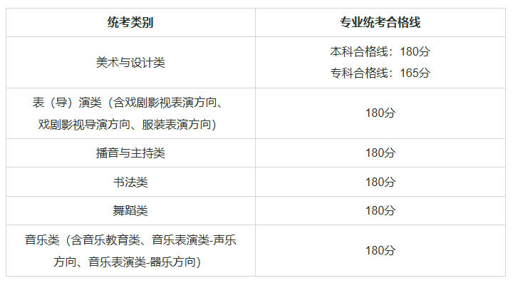 上海：2026年普通高校招生艺术类专业统考合格线确定