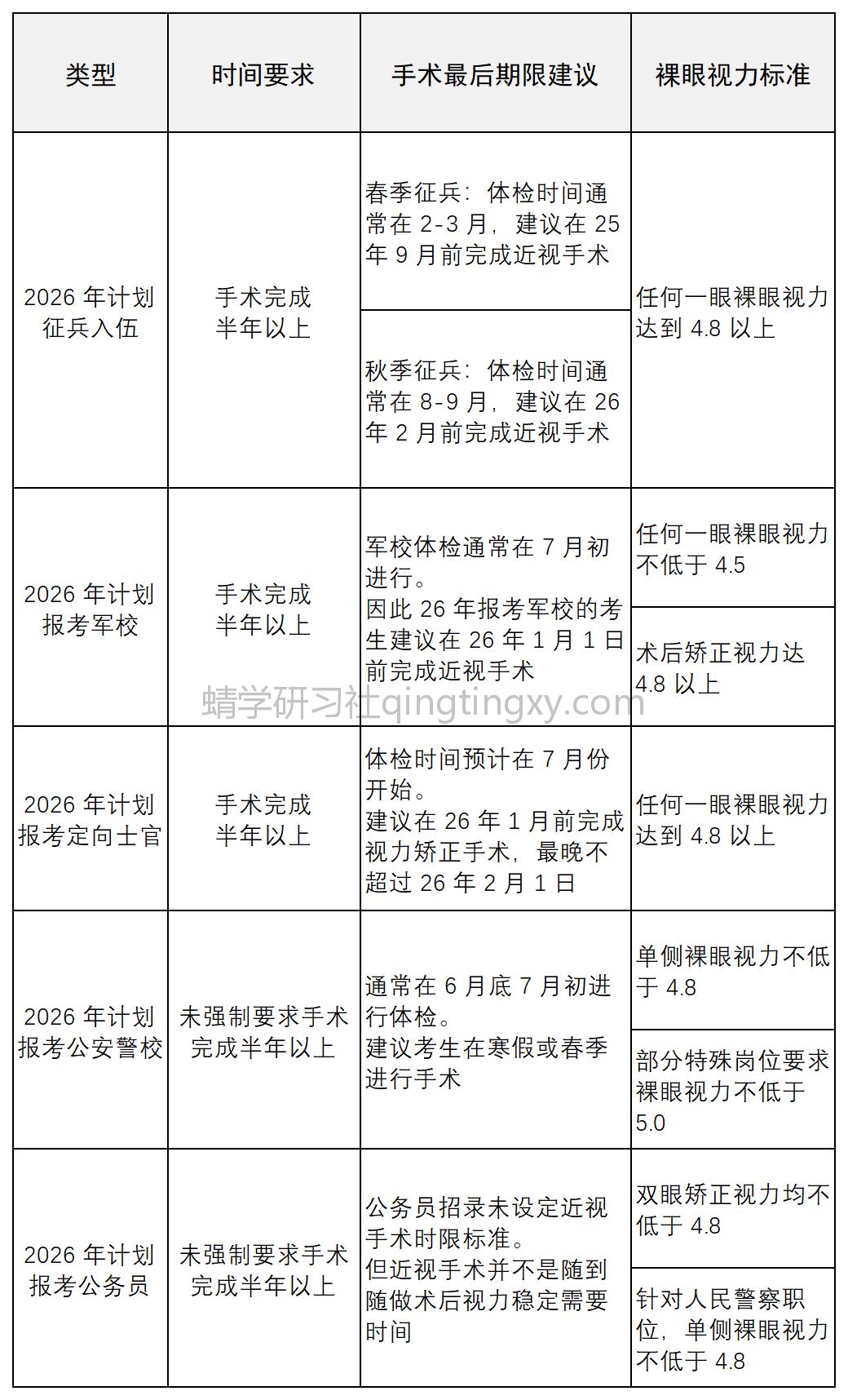 2026 年征兵、军警校、公务员摘镜规划