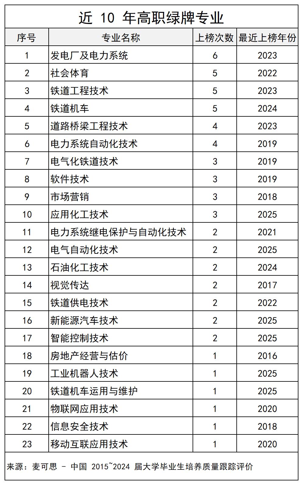 近10年高职绿牌专业