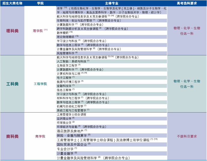 香港中文大学2026年内地本科招生章程公布！