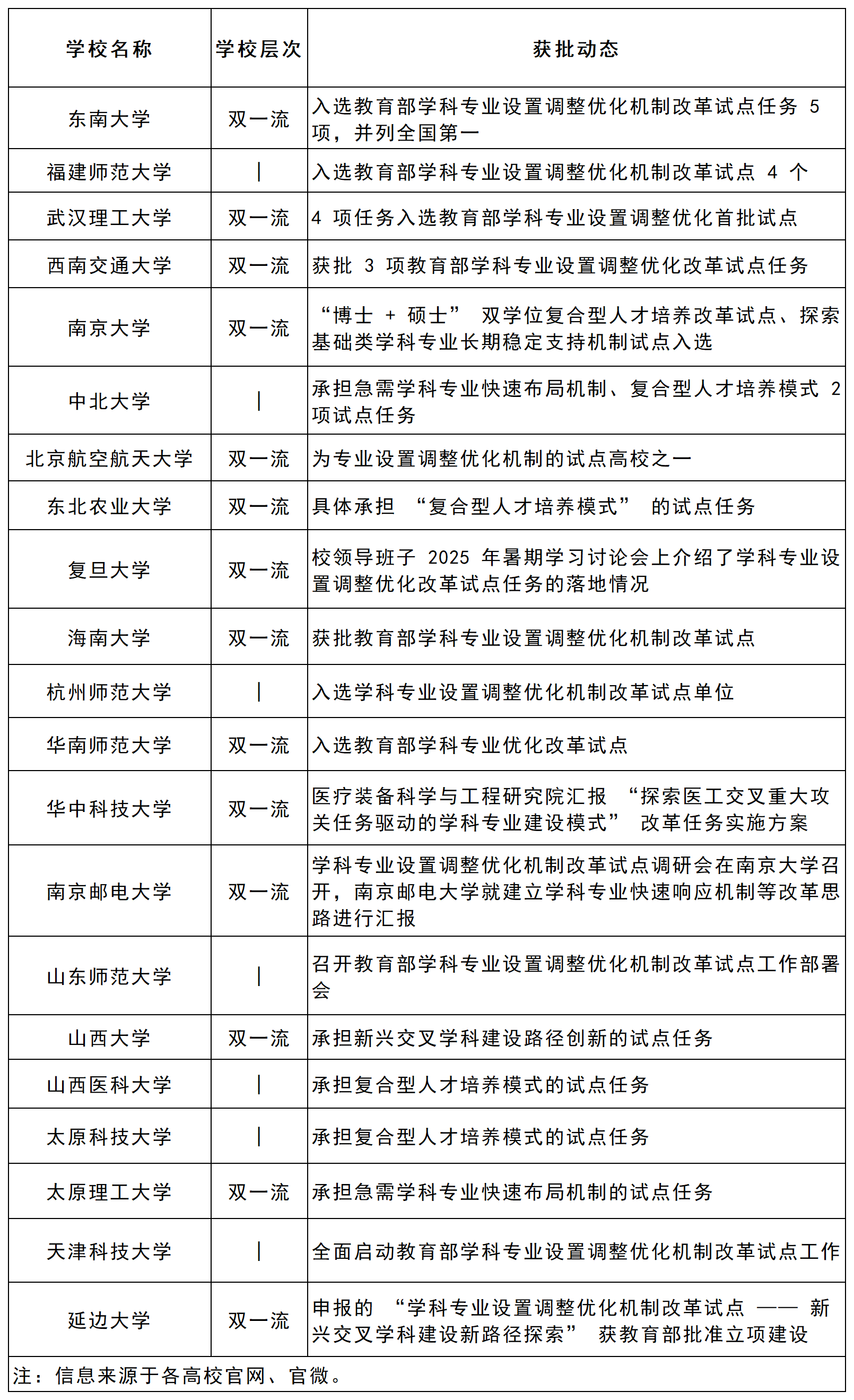 部分教育部学科专业设置调整优化改革试点高校