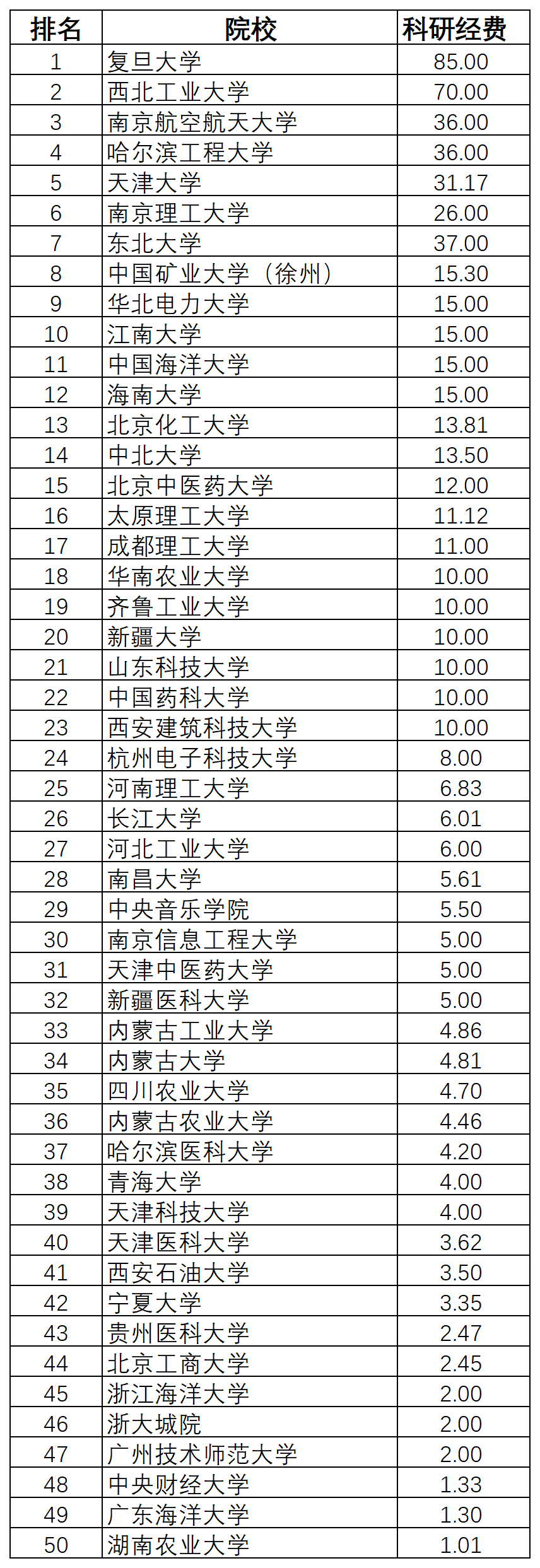 2025年度中国大学科研经费排名Top50