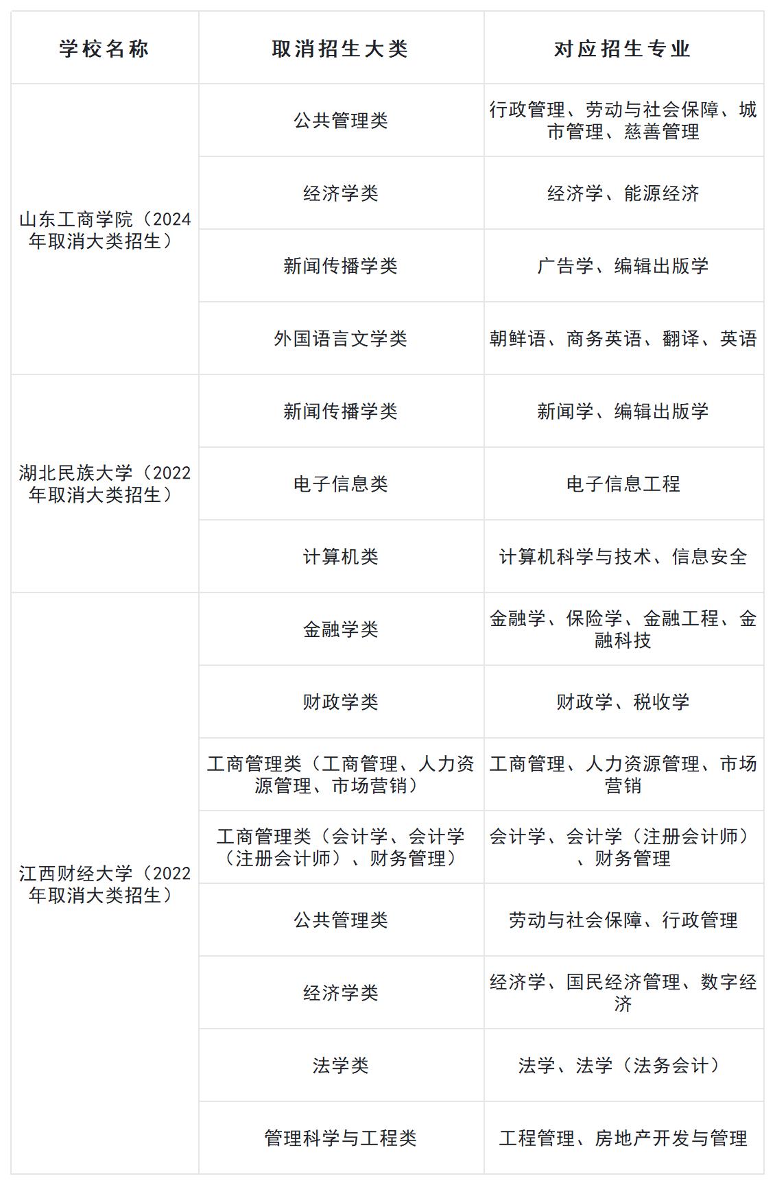 部分取消大类招生的学校及对应大类、专业