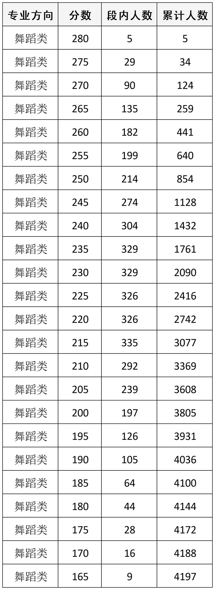 四川：2026年普通高等学校招生舞蹈类、表（导）演类、播音与主持类、美术与设计类、书法类专业统考成绩五分段统计表