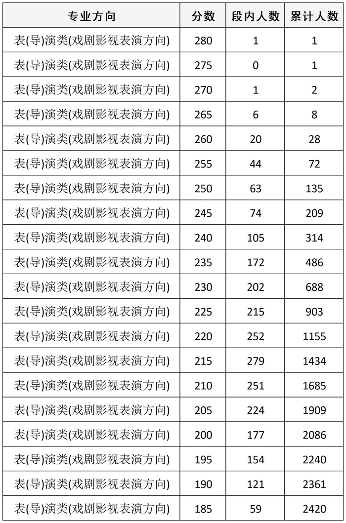 四川：2026年普通高等学校招生舞蹈类、表（导）演类、播音与主持类、美术与设计类、书法类专业统考成绩五分段统计表