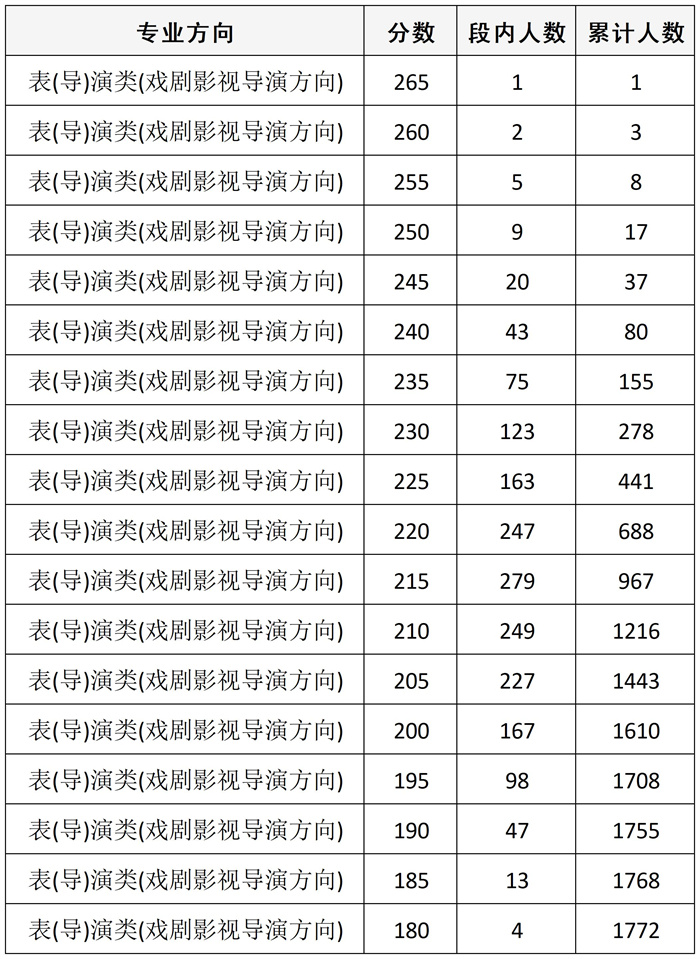 四川：2026年普通高等学校招生舞蹈类、表（导）演类、播音与主持类、美术与设计类、书法类专业统考成绩五分段统计表
