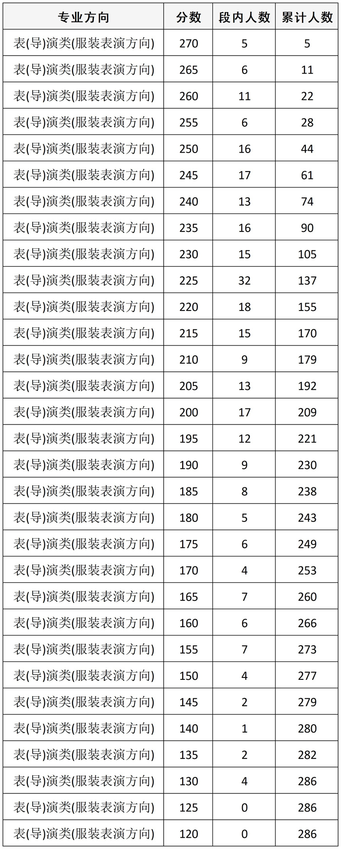 四川：2026年普通高等学校招生舞蹈类、表（导）演类、播音与主持类、美术与设计类、书法类专业统考成绩五分段统计表