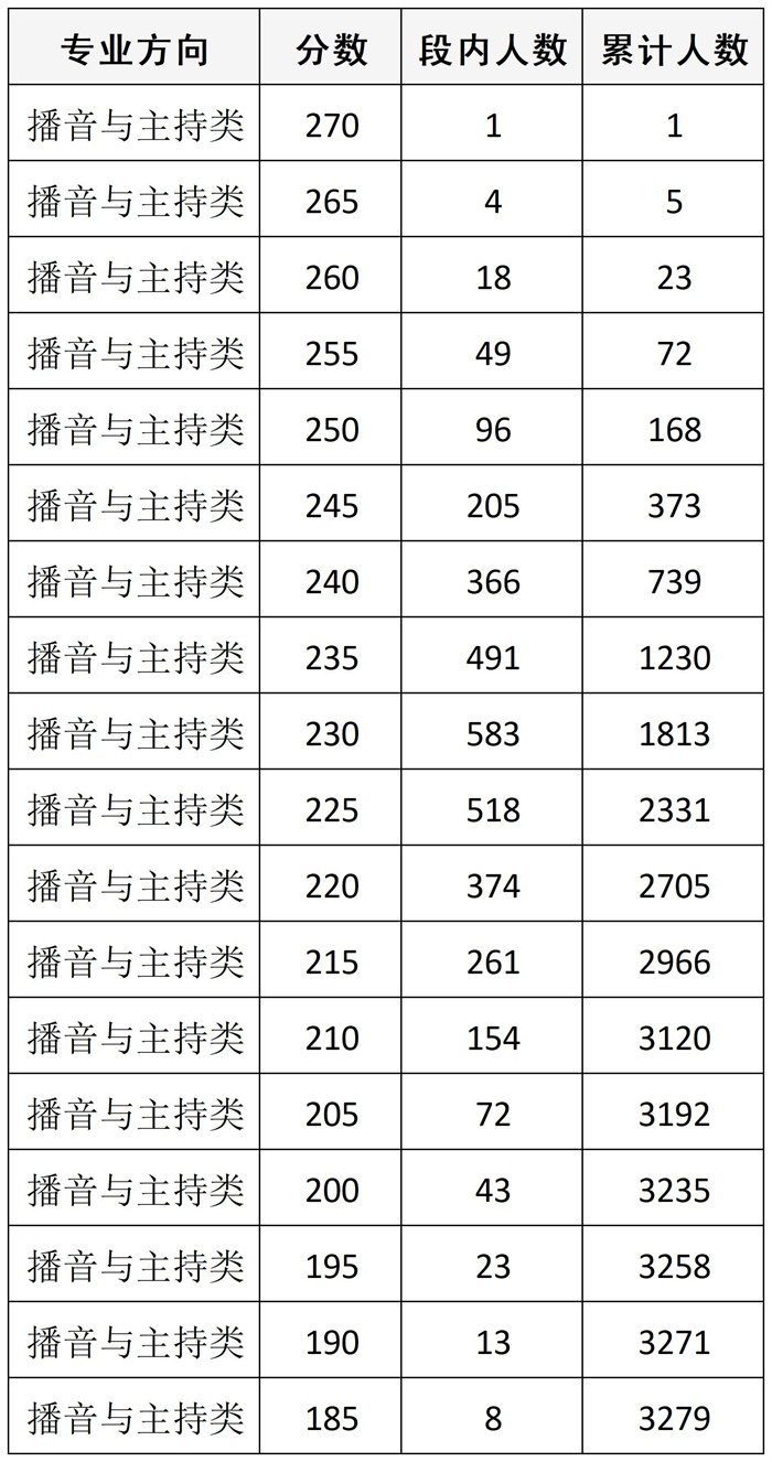 四川：2026年普通高等学校招生舞蹈类、表（导）演类、播音与主持类、美术与设计类、书法类专业统考成绩五分段统计表