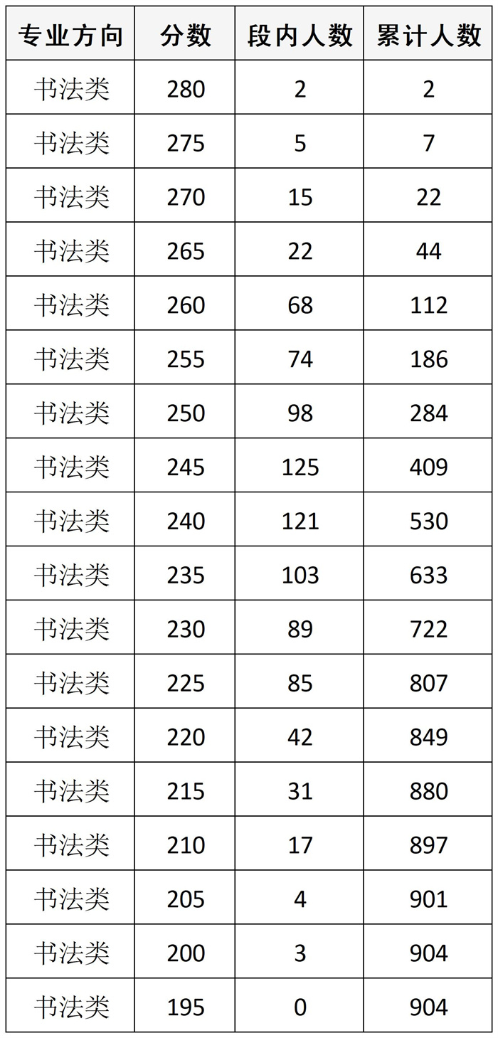 四川：2026年普通高等学校招生舞蹈类、表（导）演类、播音与主持类、美术与设计类、书法类专业统考成绩五分段统计表