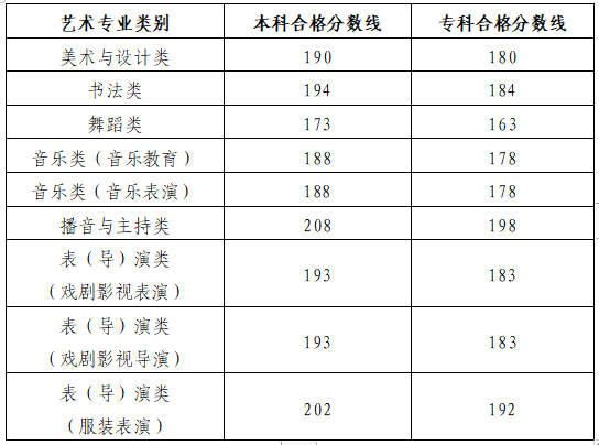 山东：2026年普通高校招生艺术类专业统考合格分数线