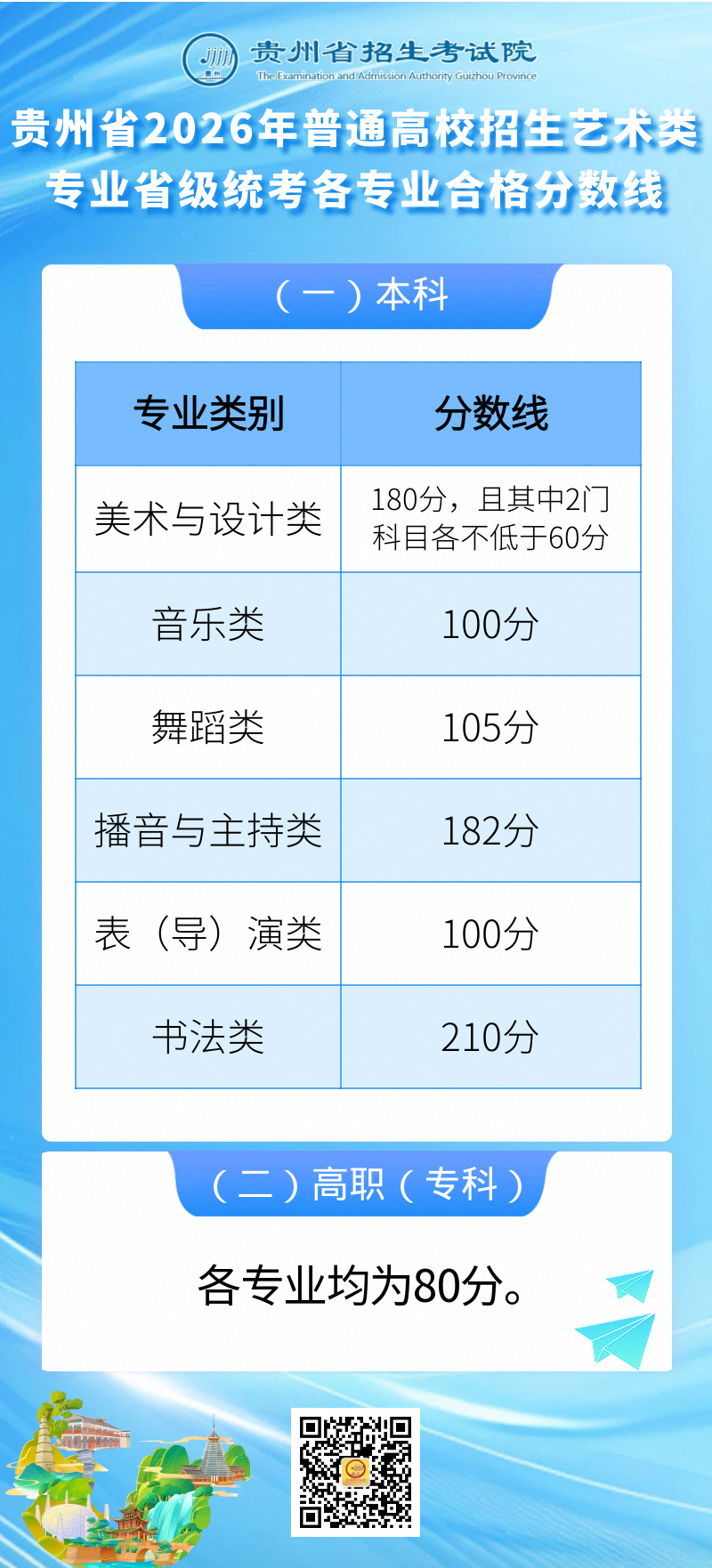贵州：2026年普通高校招生艺术类专业省级统考各专业合格分数线