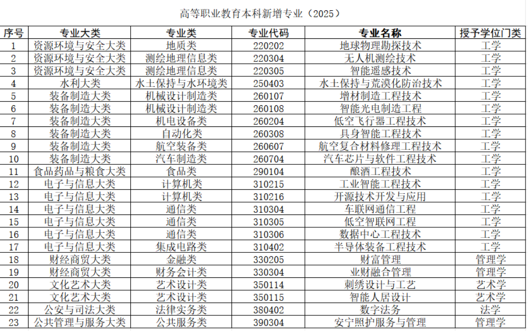 职业本科专业迎新扩容,2025新专业一览