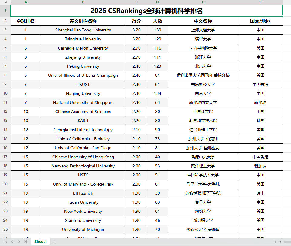 【群友投稿】2026 CSRankings全球计算机科学排名