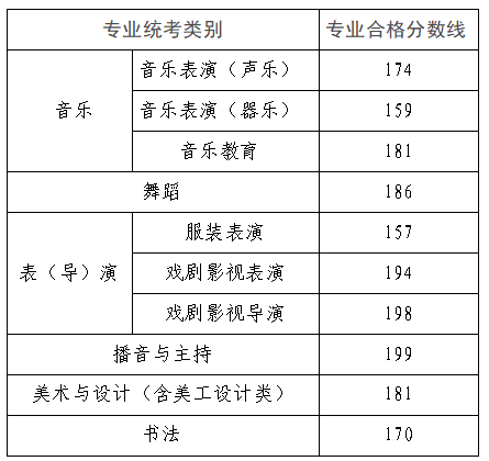 内蒙古:2026年普通高校招生艺术类专业自治区统考成绩查询及合格分数线公告