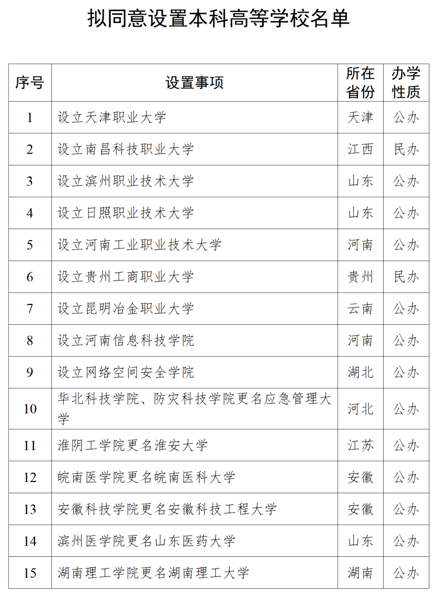 教育部刚官宣新设9所高校，6所更名大学