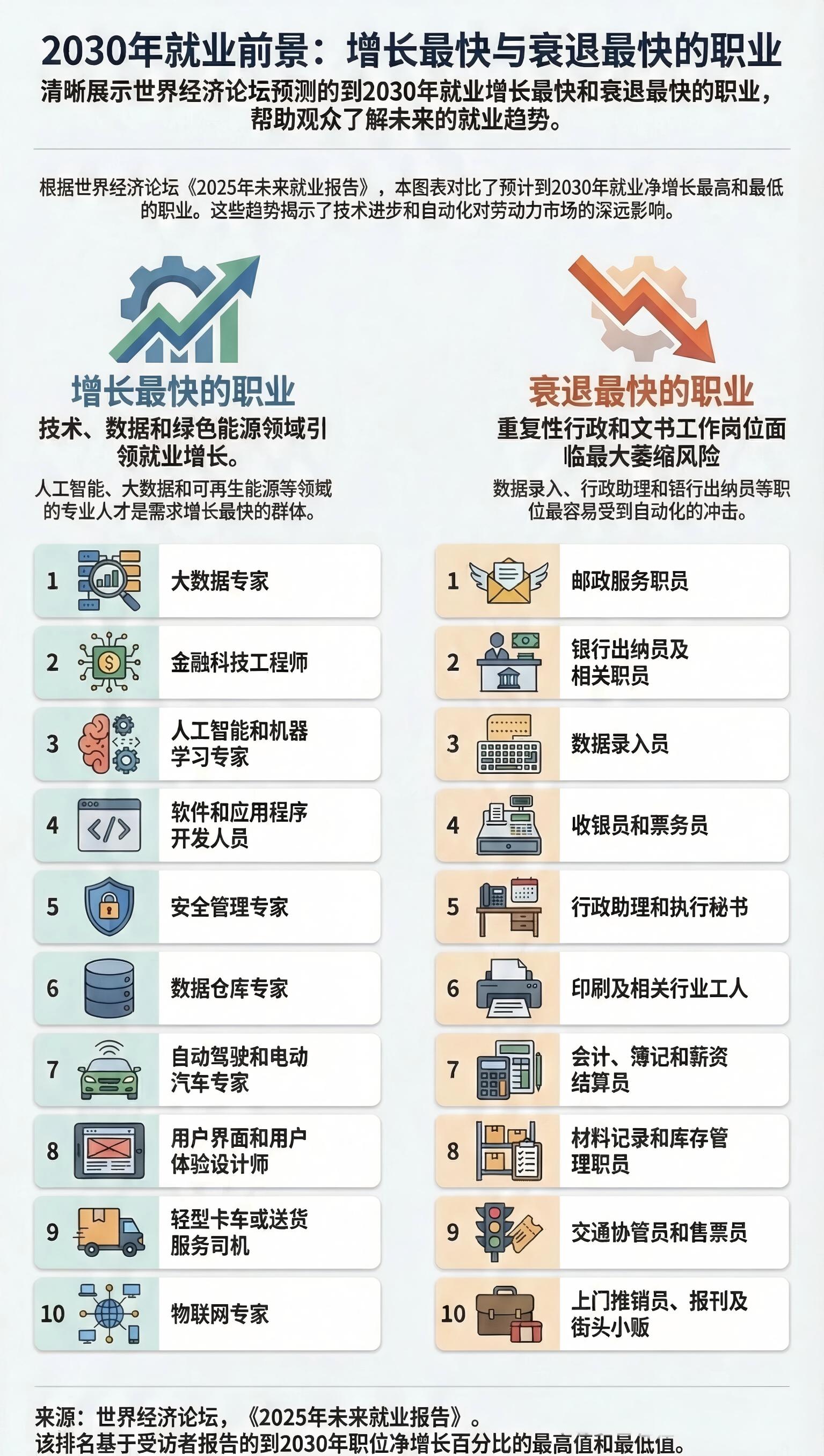 2030年就业前景:增长最快与衰退最快的职业